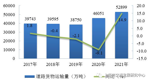 图3.21  近五年上海市道路货物运输量趋势