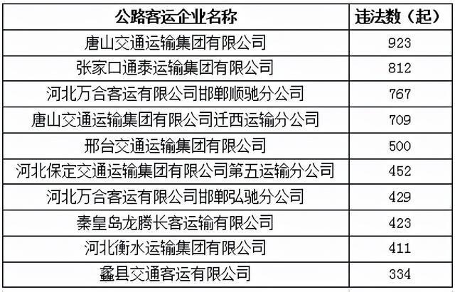 省交管局公布二十家高风险道路运输企业名单